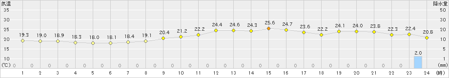 清水(>2019年10月11日)のアメダスグラフ