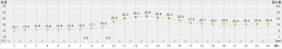 新見(>2019年10月11日)のアメダスグラフ