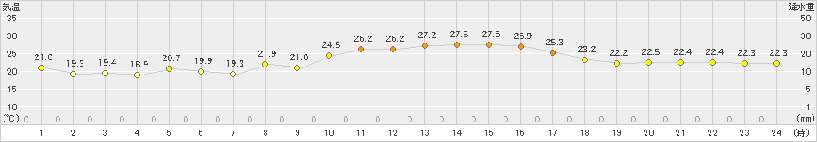 日応寺(>2019年10月11日)のアメダスグラフ