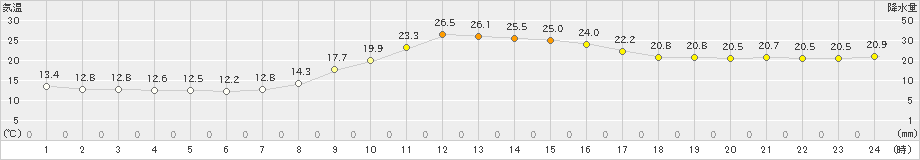 庄原(>2019年10月11日)のアメダスグラフ