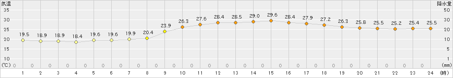 大竹(>2019年10月11日)のアメダスグラフ