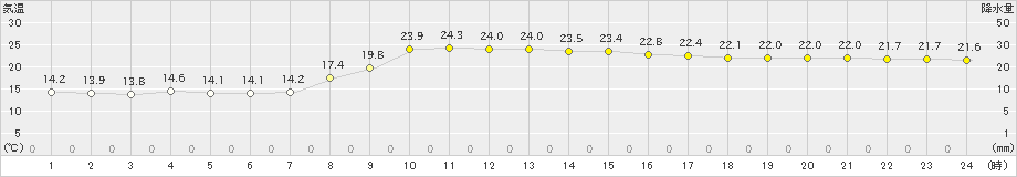 西郷(>2019年10月11日)のアメダスグラフ