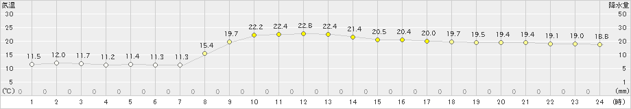 弥栄(>2019年10月11日)のアメダスグラフ