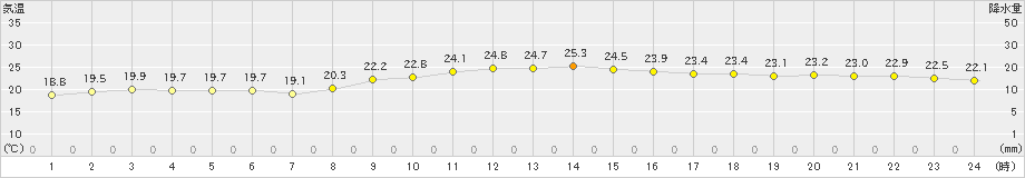 香南(>2019年10月11日)のアメダスグラフ