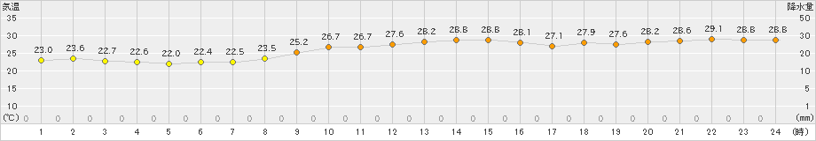 安芸(>2019年10月11日)のアメダスグラフ