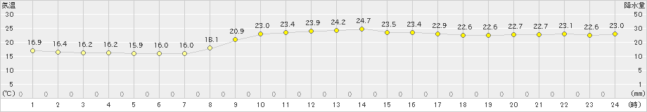 萩(>2019年10月11日)のアメダスグラフ