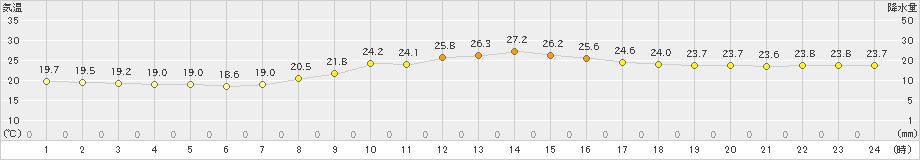 下関(>2019年10月11日)のアメダスグラフ