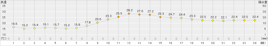 朝倉(>2019年10月11日)のアメダスグラフ