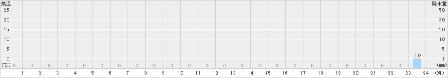 英彦山(>2019年10月11日)のアメダスグラフ