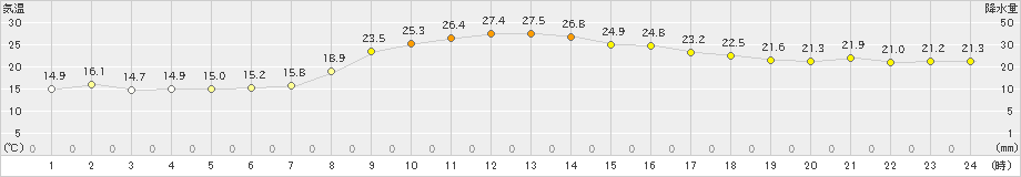 黒木(>2019年10月11日)のアメダスグラフ