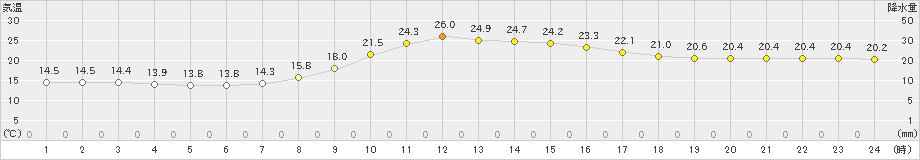 玖珠(>2019年10月11日)のアメダスグラフ