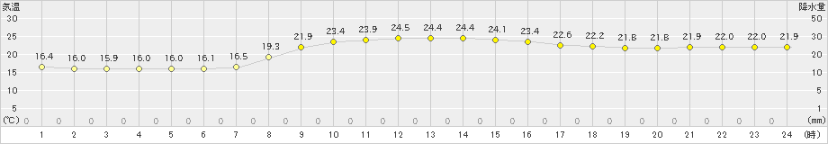 厳原(>2019年10月11日)のアメダスグラフ