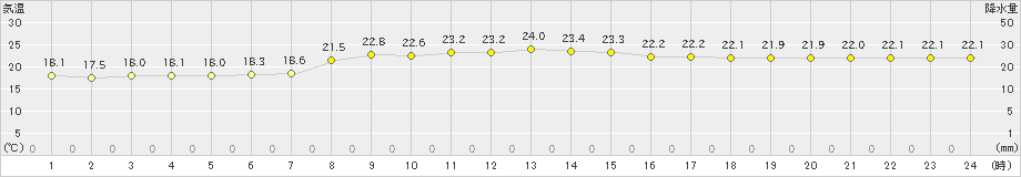 平戸(>2019年10月11日)のアメダスグラフ