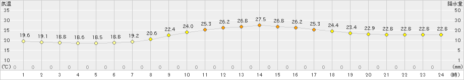 長崎(>2019年10月11日)のアメダスグラフ