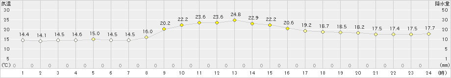 雲仙岳(>2019年10月11日)のアメダスグラフ