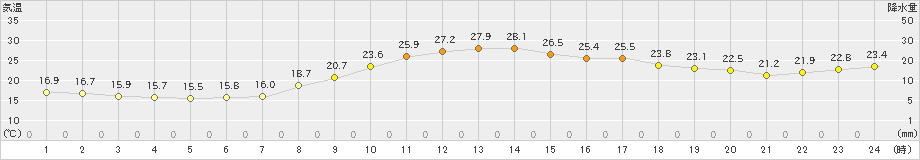 白石(>2019年10月11日)のアメダスグラフ