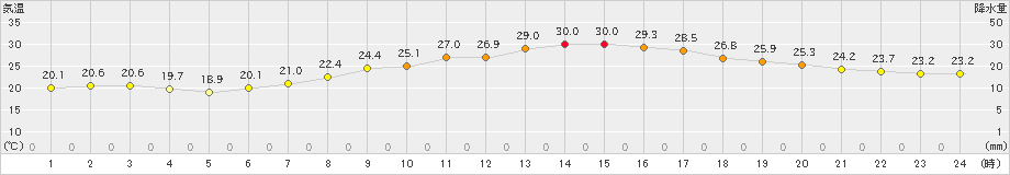 牛深(>2019年10月11日)のアメダスグラフ