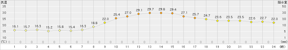 加久藤(>2019年10月11日)のアメダスグラフ