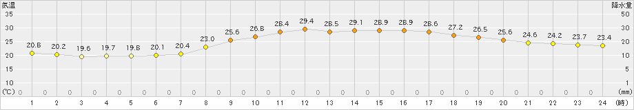 宮崎(>2019年10月11日)のアメダスグラフ