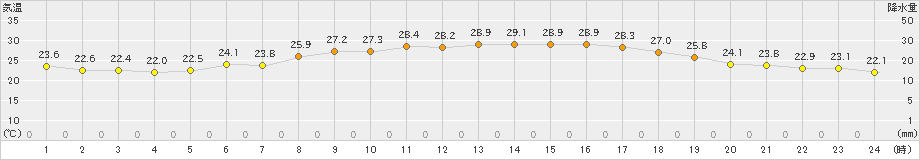 串間(>2019年10月11日)のアメダスグラフ