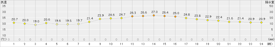 牧之原(>2019年10月11日)のアメダスグラフ