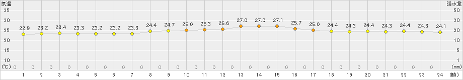 上中(>2019年10月11日)のアメダスグラフ