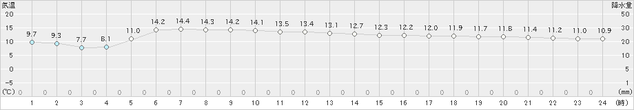 美国(>2019年10月12日)のアメダスグラフ