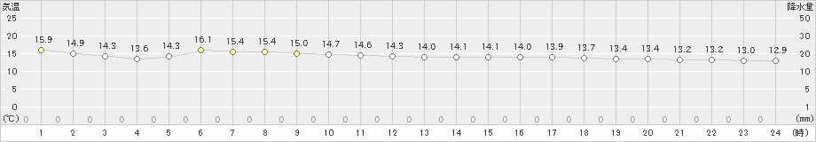 小樽(>2019年10月12日)のアメダスグラフ