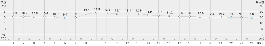喜茂別(>2019年10月12日)のアメダスグラフ