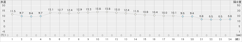 興部(>2019年10月12日)のアメダスグラフ
