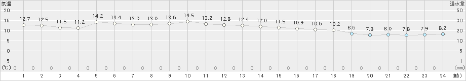 湧別(>2019年10月12日)のアメダスグラフ