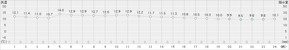 常呂(>2019年10月12日)のアメダスグラフ