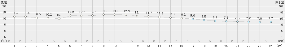 遠軽(>2019年10月12日)のアメダスグラフ
