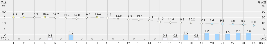 厚床(>2019年10月12日)のアメダスグラフ