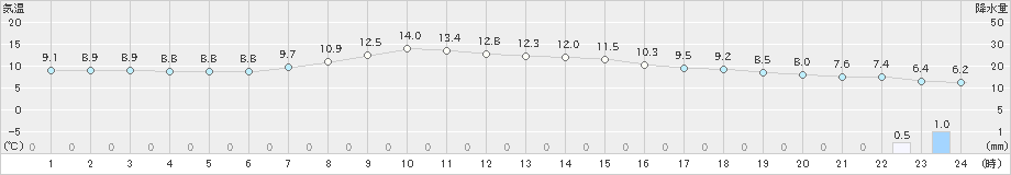 ぬかびら源泉郷(>2019年10月12日)のアメダスグラフ