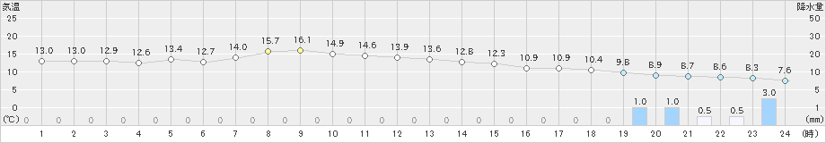 池田(>2019年10月12日)のアメダスグラフ