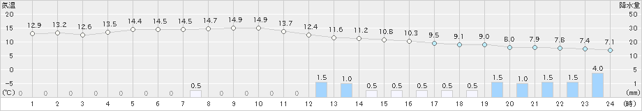 更別(>2019年10月12日)のアメダスグラフ