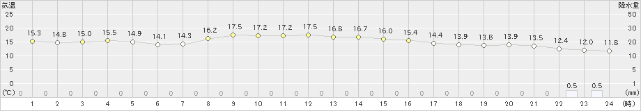 白老(>2019年10月12日)のアメダスグラフ