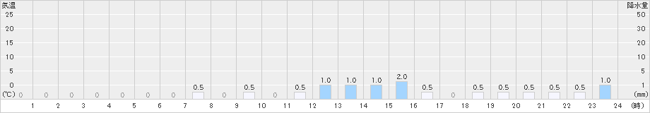 笹山(>2019年10月12日)のアメダスグラフ