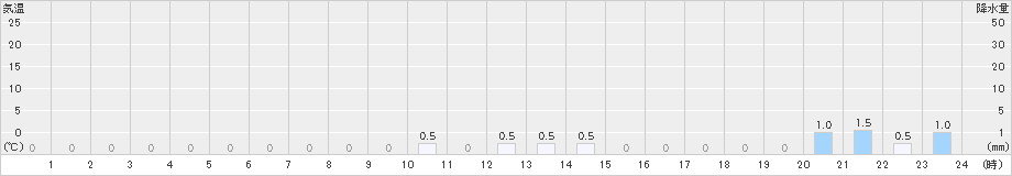 大沼(>2019年10月12日)のアメダスグラフ