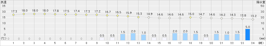 大間(>2019年10月12日)のアメダスグラフ