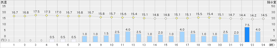 むつ(>2019年10月12日)のアメダスグラフ