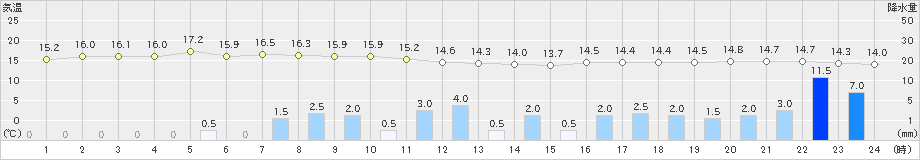 今別(>2019年10月12日)のアメダスグラフ