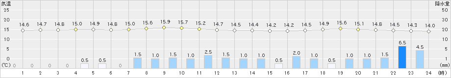 脇野沢(>2019年10月12日)のアメダスグラフ