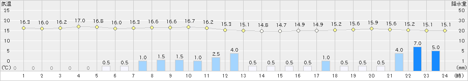 市浦(>2019年10月12日)のアメダスグラフ