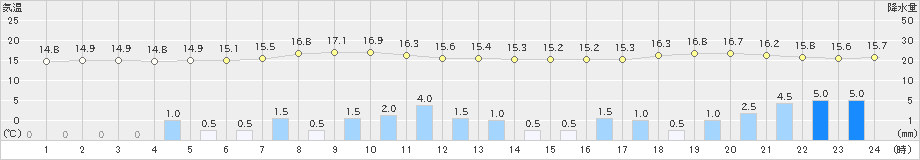 蟹田(>2019年10月12日)のアメダスグラフ