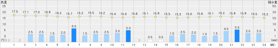 青森(>2019年10月12日)のアメダスグラフ