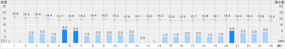 青森大谷(>2019年10月12日)のアメダスグラフ