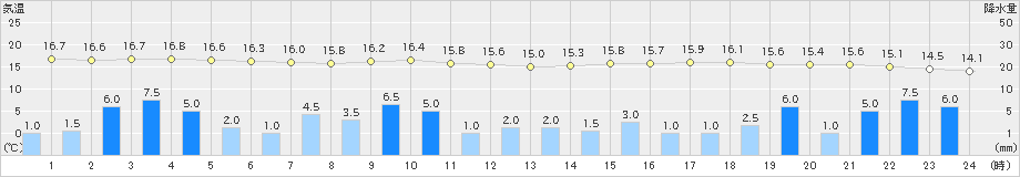 三沢(>2019年10月12日)のアメダスグラフ