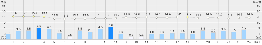 碇ケ関(>2019年10月12日)のアメダスグラフ